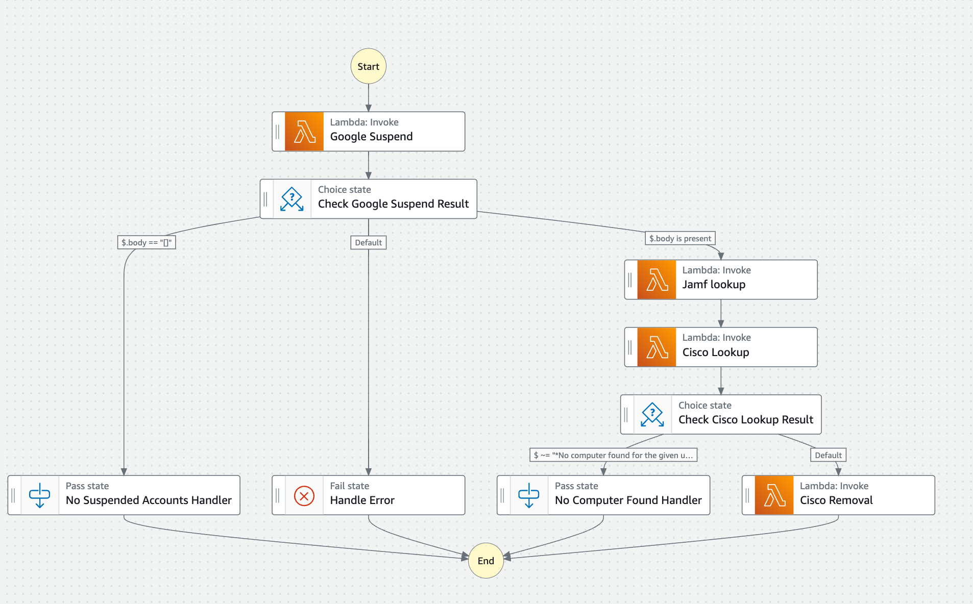 AWS Lambda GoogleOU Automation